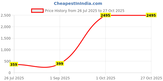 myntra.com ADIVA Set Of 2 Evil Eye CZ Studded & Beaded Rakhi With Pooja Thali & Roli Chawal Gift Set adiva Price History Graph from 26 Jul 2025 to 27 Oct 2025