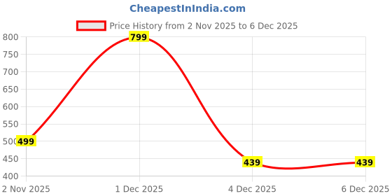 myntra.com ADIVA Set Of 2 Gold-Plated American Diamond Studded & Beaded Mangalsutras adiva Price History Graph from 2 Nov 2025 to 6 Dec 2025