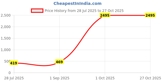 myntra.com ADIVA Set Of 2 Gold-Plated Beaded Thread Lumba Rakhi Roli Chawal Chandan & Meshrei Card adiva Price History Graph from 28 Jul 2025 to 27 Oct 2025