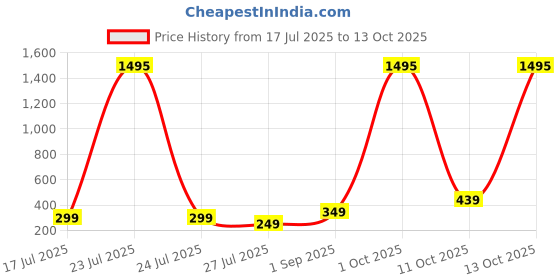 myntra.com ADIVA Set Of 2 Rakhi With Roli Chawal & Greetings Card adiva Price History Graph from 17 Jul 2025 to 13 Oct 2025