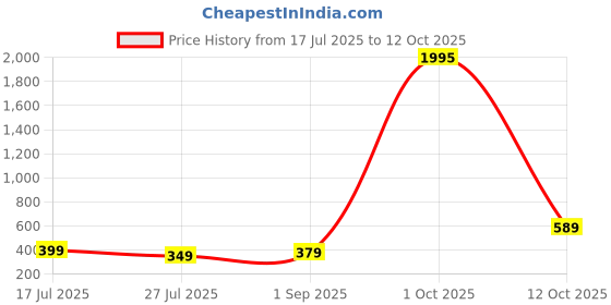myntra.com ADIVA Set Of 2 Rakhi With Roli Chawal & Greetings Card adiva Price History Graph from 17 Jul 2025 to 12 Oct 2025