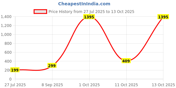 myntra.com ADIVA Set Of 2 Rakhi With Roli Chawal & Greetings Card adiva Price History Graph from 27 Jul 2025 to 13 Oct 2025