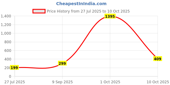myntra.com ADIVA Set Of 2 Rakhi With Roli Chawal & Greetings Card adiva Price History Graph from 27 Jul 2025 to 10 Oct 2025