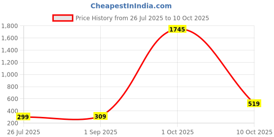 myntra.com ADIVA Set Of 2 Rakhi With Roli Chawal & Greetings Card adiva Price History Graph from 26 Jul 2025 to 10 Oct 2025