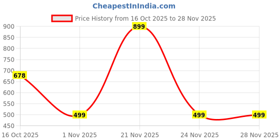 myntra.com ADIVA Set of 2 Silver-Plated AD Studded Floral Mangalsutras adiva Price History Graph from 16 Oct 2025 to 28 Nov 2025
