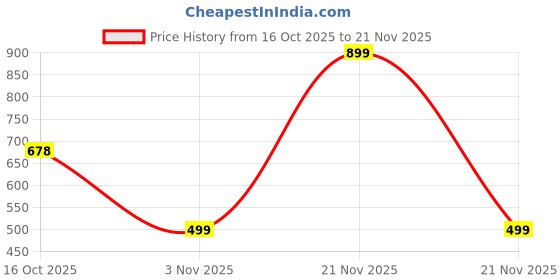 myntra.com ADIVA Set of 2 Silver-Plated AD Studded Mangalsutras adiva Price History Graph from 16 Oct 2025 to 21 Nov 2025