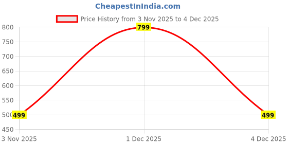 myntra.com ADIVA Set Of 2 Silver-Plated American Diamond Studded & Beaded Mangalsutras adiva Price History Graph from 3 Nov 2025 to 4 Dec 2025
