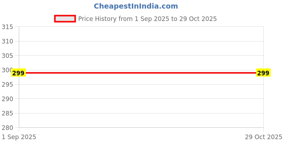 myntra.com ADIVA Set Of 2 Sones Studded & Beaded Floral Rakhis Roli Chawal & Greetings Card adiva Price History Graph from 1 Sep 2025 to 29 Oct 2025