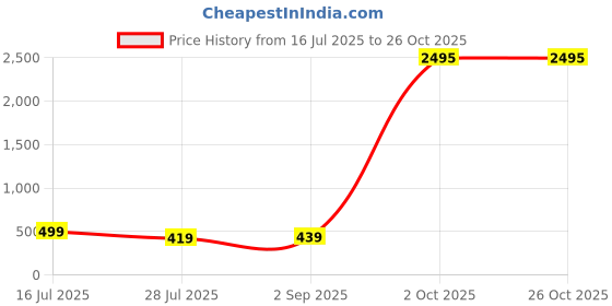 myntra.com ADIVA Set Of 2 Stone Studded & Beaded Rakhi With Bag & Pooja Thali Roli Chawal Gift Set adiva Price History Graph from 16 Jul 2025 to 26 Oct 2025