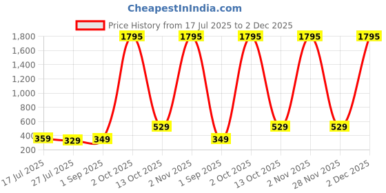 myntra.com ADIVA Set Of 4 Kundan-Studded & Beaded Radha Krishna Rakhi Gift Set adiva Price History Graph from 17 Jul 2025 to 2 Dec 2025