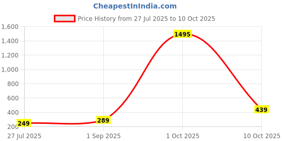 myntra.com ADIVA Set Of 4 Rakhi With Roli Chawal & Greetings Card adiva Price History Graph from 27 Jul 2025 to 10 Oct 2025