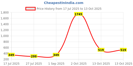 myntra.com ADIVA Set of 4 Stone Studded & Beaded Thread Rakhi With Pooja Thali & Roli Chawal Bag adiva Price History Graph from 17 Jul 2025 to 13 Oct 2025