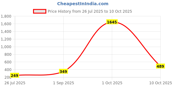 myntra.com ADIVA Set Of 4 Swastika Beaded Thread Rakhis With Roli Chawal Chandan & Meshrei Card adiva Price History Graph from 26 Jul 2025 to 10 Oct 2025