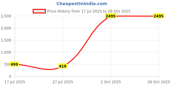 myntra.com ADIVA Set Of 5 Gold-Plated Kundan-Studded Thread Rakhi With Pooja Thali & Roli Chawal Bag adiva Price History Graph from 17 Jul 2025 to 26 Oct 2025