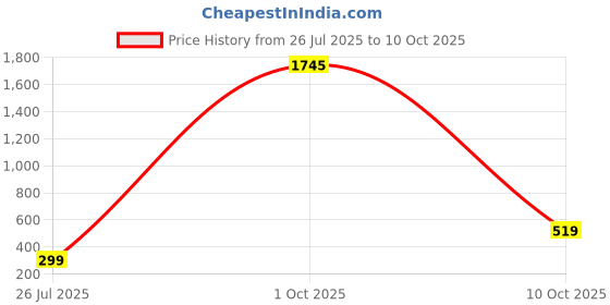 myntra.com ADIVA Set Of 6 Rakhi With Roli Chawal & Greetings Card adiva Price History Graph from 26 Jul 2025 to 10 Oct 2025