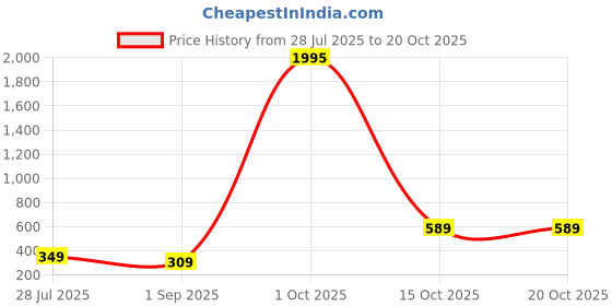myntra.com ADIVA Set Of 6 Rakhi With Roli Chawal & Greetings Card adiva Price History Graph from 28 Jul 2025 to 19 Oct 2025