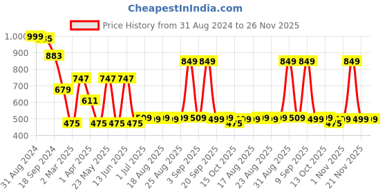 myntra.com ADIVA Silver-Plated AD Stone-Studded Adjustable Finger Ring adiva Price History Graph from 31 Aug 2024 to 25 Nov 2025