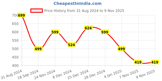 myntra.com ADIVA Silver-Plated AD Stone Studded Details Adjustable Finger Ring adiva Price History Graph from 31 Aug 2024 to 9 Nov 2025