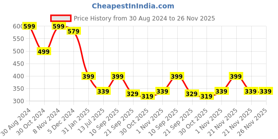 myntra.com ADIVA Silver Plated AD Stone Studded Finger Ring adiva Price History Graph from 30 Aug 2024 to 25 Nov 2025