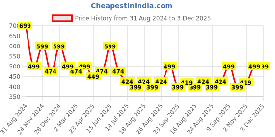 myntra.com ADIVA Silver-Plated AD-Studded Adjustable Finger Ring adiva Price History Graph from 31 Aug 2024 to 3 Dec 2025