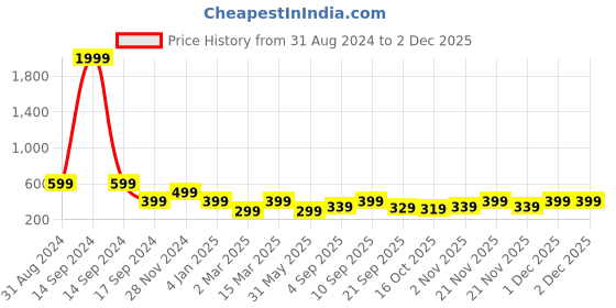 myntra.com ADIVA Silver-Plated AD-Studded Adjustable Finger Ring adiva Price History Graph from 31 Aug 2024 to 2 Dec 2025