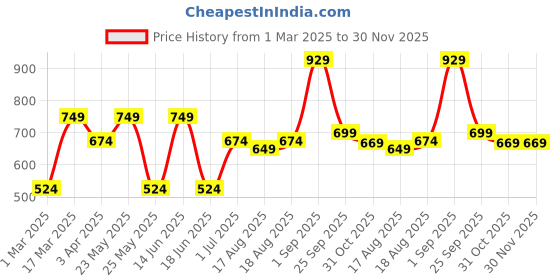 myntra.com ADIVA Silver-Plated AD Studded & Beaded Classic Drop Earrings adiva Price History Graph from 1 Mar 2025 to 30 Nov 2025