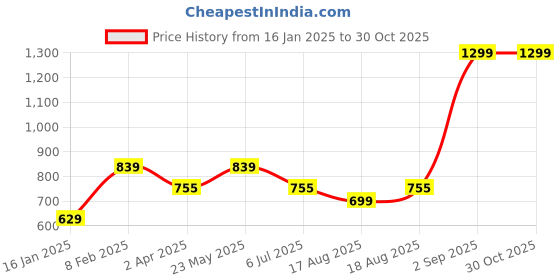 myntra.com ADIVA Silver-Plated AD Studded & Beaded Classic Drop Earrings adiva Price History Graph from 16 Jan 2025 to 30 Oct 2025