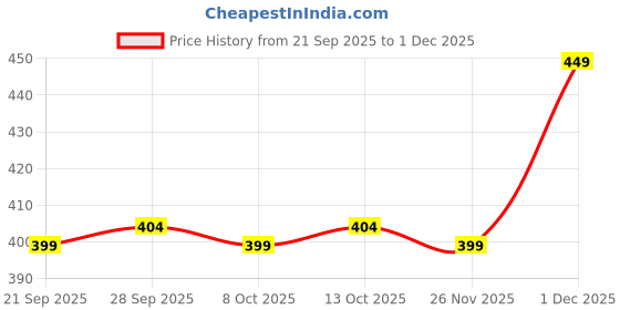 myntra.com ADIVA Silver-Plated American Diamond Studded & Beaded Mangalsutra adiva Price History Graph from 21 Sep 2025 to 30 Nov 2025