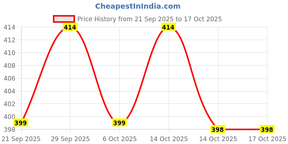 myntra.com ADIVA Silver-Plated American Diamond Studded & Beaded Mangalsutra adiva Price History Graph from 21 Sep 2025 to 16 Oct 2025