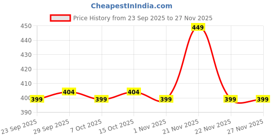 myntra.com ADIVA Silver-Plated American Diamond Studded & Beaded Mangalsutra adiva Price History Graph from 23 Sep 2025 to 26 Nov 2025