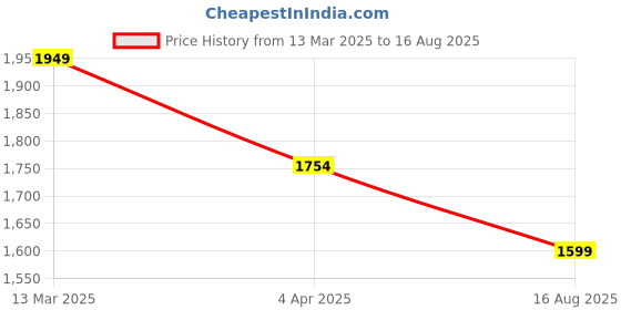 myntra.com ADIVA Silver Plated American Diamond Studded Jewellery Set adiva Price History Graph from 13 Mar 2025 to 16 Aug 2025
