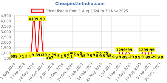 myntra.com ADIVA Silver-Plated & Kundan Studded Jewellery Set adiva Price History Graph from 1 Aug 2024 to 30 Nov 2025