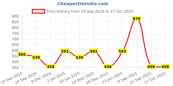 myntra.com ADIVA Silver-Plated Beaded Jewellery Set adiva Price History Graph from 19 Sep 2024 to 27 Oct 2025