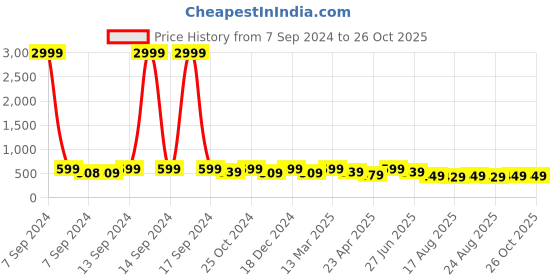 myntra.com ADIVA Silver-Plated Circular Chandbalis adiva Price History Graph from 7 Sep 2024 to 26 Oct 2025