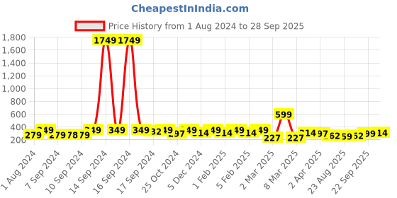 myntra.com ADIVA Silver-Plated Circular Stud Earrings adiva Price History Graph from 1 Aug 2024 to 28 Sep 2025