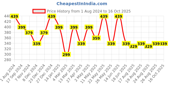 myntra.com ADIVA Silver-Plated Crescent Shaped Chandbali Earrings adiva Price History Graph from 1 Aug 2024 to 15 Oct 2025