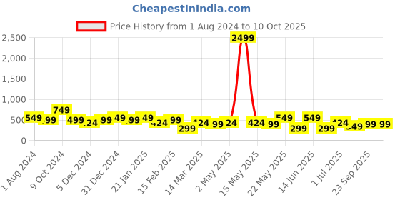 myntra.com ADIVA Silver-Plated Crescent Shaped Chandbalis adiva Price History Graph from 1 Aug 2024 to 9 Oct 2025