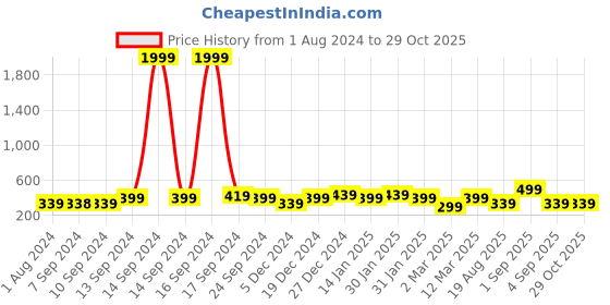 myntra.com ADIVA Silver-Plated Crescent Shaped Stone Studded & Beaded Chandbalis adiva Price History Graph from 1 Aug 2024 to 29 Oct 2025