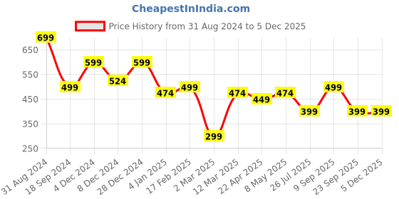 myntra.com ADIVA Silver-Plated CZ Stone Studded Details Adjustable Finger Ring adiva Price History Graph from 31 Aug 2024 to 3 Dec 2025