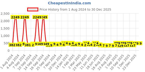 myntra.com ADIVA Silver-Plated Dome Shaped Jhumkas adiva Price History Graph from 1 Aug 2024 to 30 Dec 2025