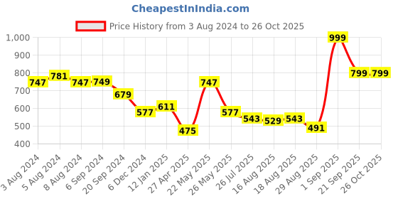 myntra.com ADIVA Silver-Plated Kundan Stone Studded Oxidised Jewellery Set adiva Price History Graph from 3 Aug 2024 to 26 Oct 2025