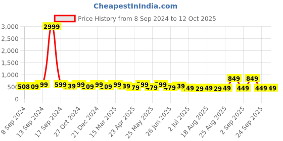 myntra.com ADIVA Silver-Plated Kundan Studded Circular Chandbalis adiva Price History Graph from 8 Sep 2024 to 11 Oct 2025