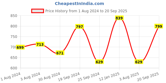 myntra.com ADIVA Silver-Plated Kundan-Studded Jewellery Set adiva Price History Graph from 1 Aug 2024 to 20 Sep 2025