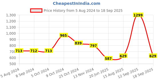 myntra.com ADIVA Silver-Plated Kundan Studded Jewellery Set adiva Price History Graph from 5 Aug 2024 to 18 Sep 2025