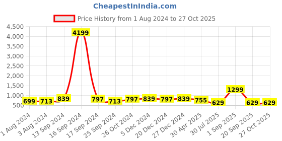 myntra.com ADIVA Silver-Plated Kundan Studded Jewellery Set adiva Price History Graph from 1 Aug 2024 to 26 Oct 2025