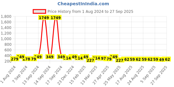 myntra.com ADIVA Silver-Plated Kundan-Studded Oxidised Floral Stud Earrings adiva Price History Graph from 1 Aug 2024 to 27 Sep 2025