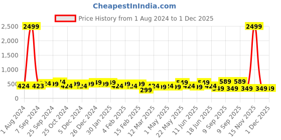 myntra.com ADIVA Silver-Plated Peacock Shaped Jhumkas adiva Price History Graph from 1 Aug 2024 to 1 Dec 2025