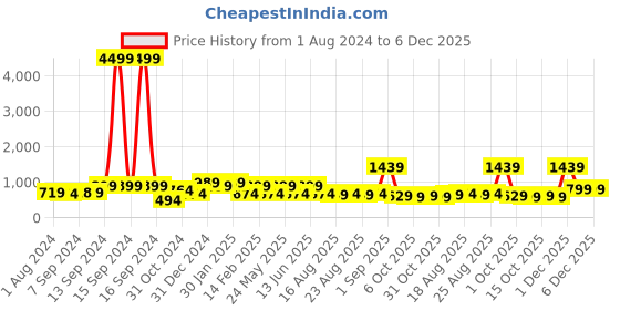 myntra.com ADIVA Silver-Plated Peacock Shaped Oxidised Necklace And Earrings adiva Price History Graph from 1 Aug 2024 to 5 Dec 2025