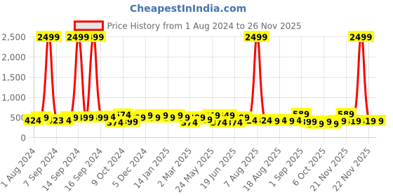myntra.com ADIVA Silver-Plated Peacock Shaped Stone Studded & Beaded Jhumkas adiva Price History Graph from 1 Aug 2024 to 25 Nov 2025