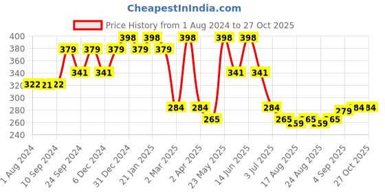 myntra.com ADIVA Silver-Plated Pearl & Stone-Studded Oxidised Peacock Shaped Drop Earrings adiva Price History Graph from 1 Aug 2024 to 27 Oct 2025